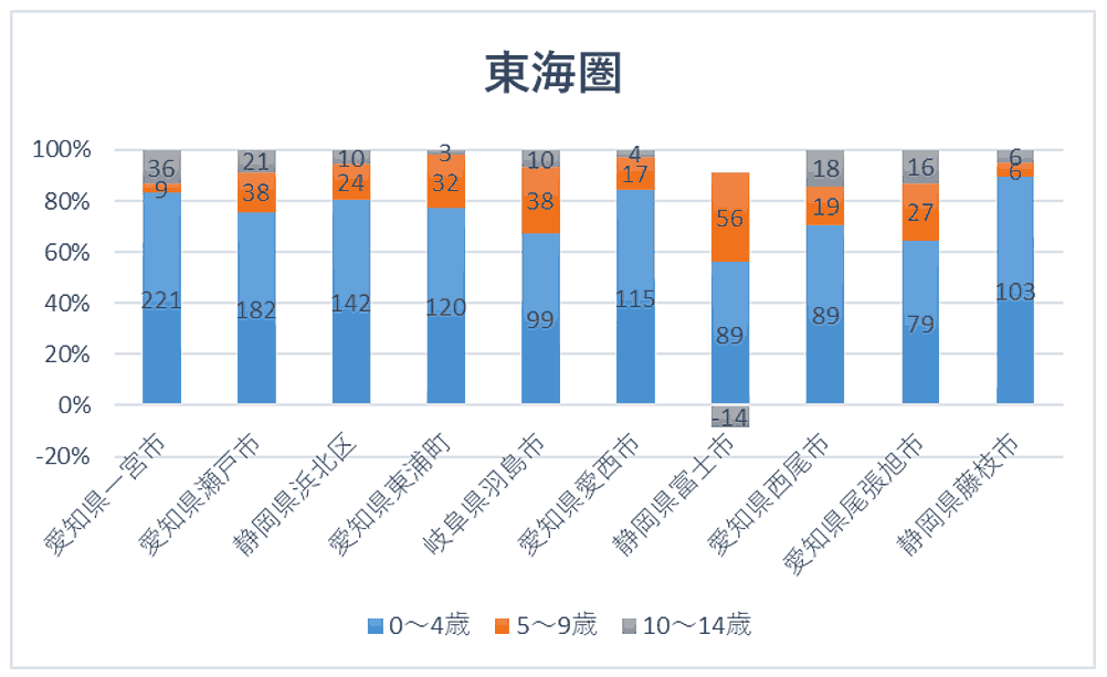 東海圏トップ10エリアの年齢割合と転入超過数（市区町村別）