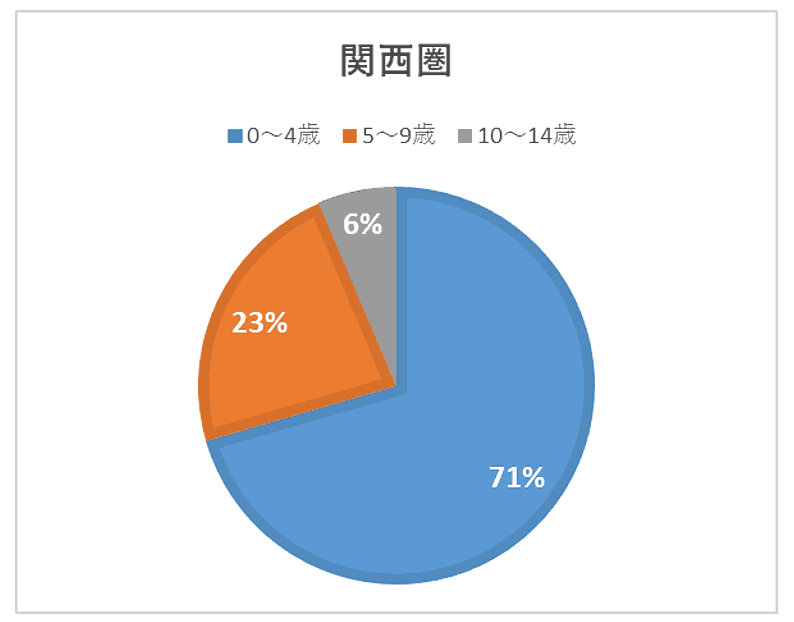 関西圏トップ10エリアの年齢別転入超過数（年少者）