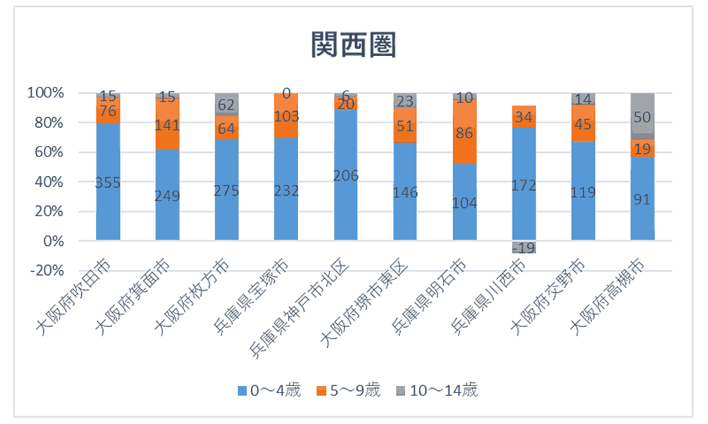 関西圏トップ10エリアの年齢割合と転入超過数（市区町村別）