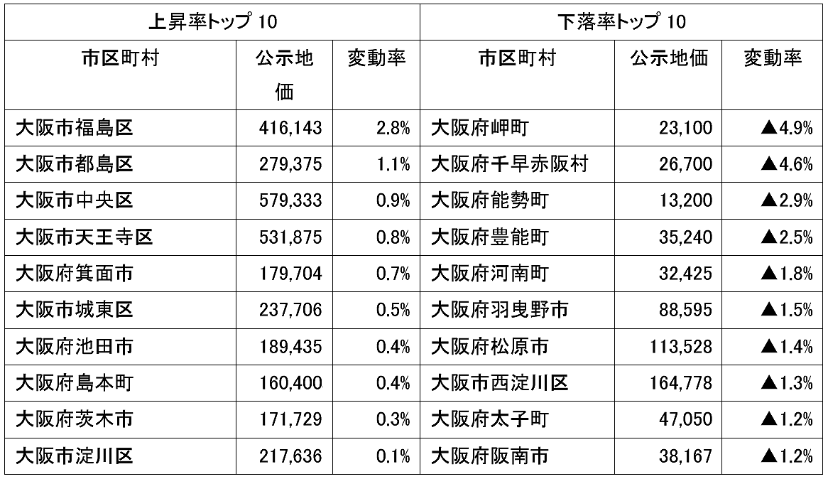 21年公示地価 コロナ禍で大阪圏 名古屋圏とも8年ぶりの下落に 東海 関西編 住まいの情報館 21年公示地価 コロナ禍で大阪圏 名古屋圏とも8年ぶりの下落に 東海 関西編 住まいの情報館
