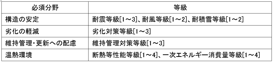 ご存知ですか 住まいの 等級 今 住宅性能が注目される理由とは 住まいの情報館