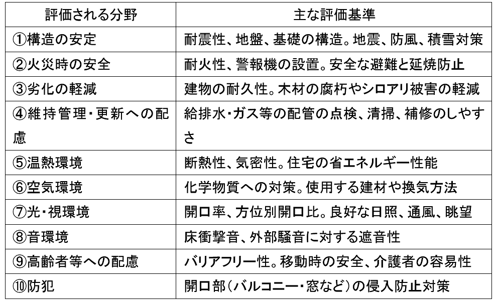 ご存知ですか 住まいの 等級 今 住宅性能が注目される理由とは 住まいの情報館
