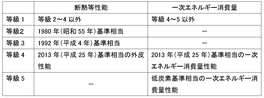 ご存知ですか 住まいの 等級 今 住宅性能が注目される理由とは 住まいの情報館