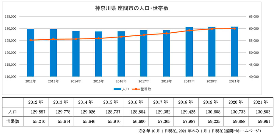 神奈川県 座間市の住まいと不動産市況 住まいの情報館