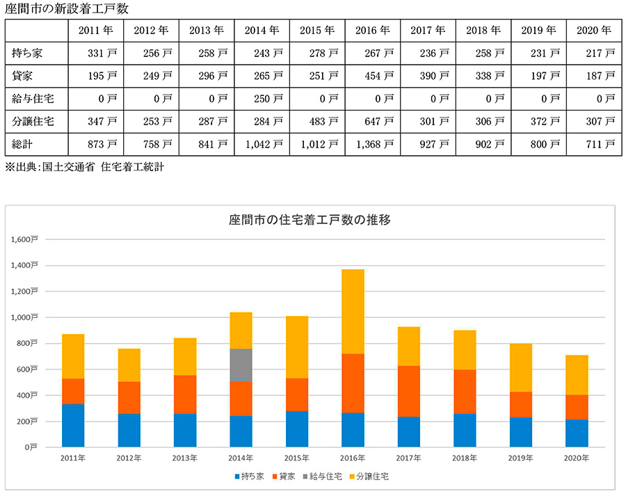 神奈川県 座間市の住まいと不動産市況 住まいの情報館