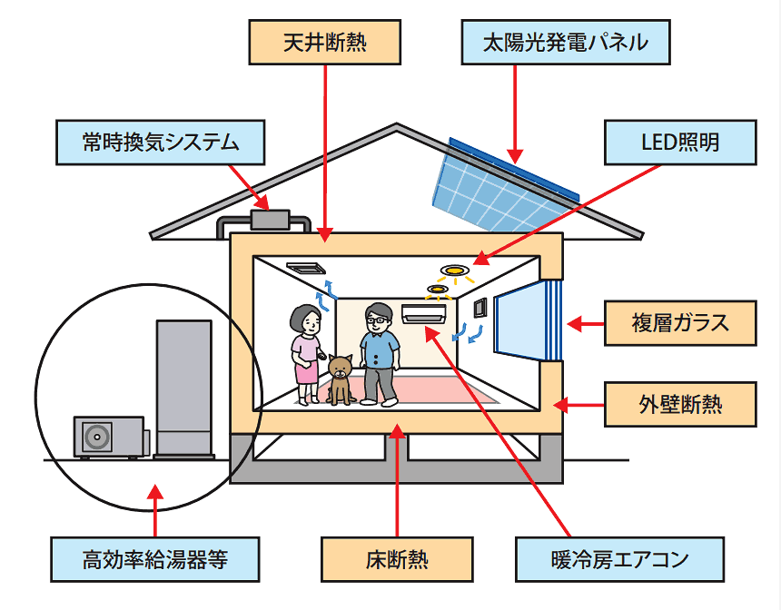 住宅の省エネ性能を高めるポイント