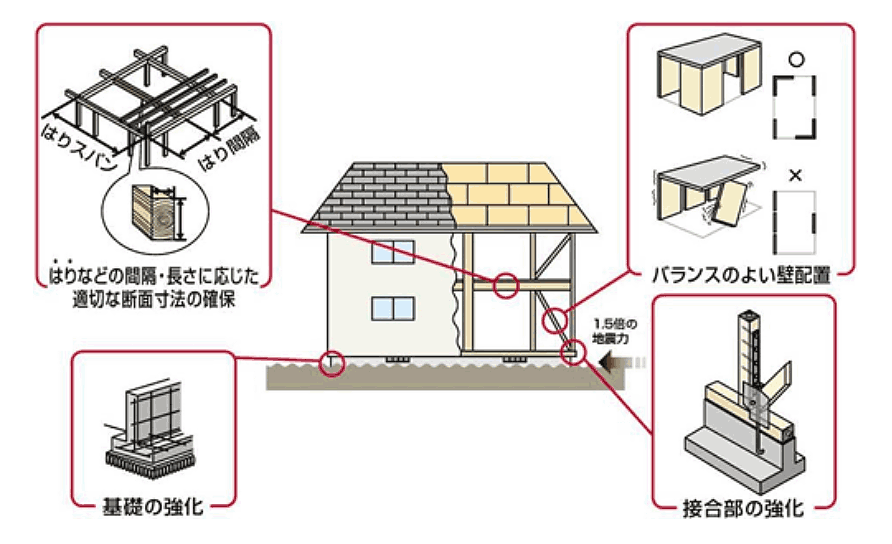 耐震等級３の一戸建イメージ