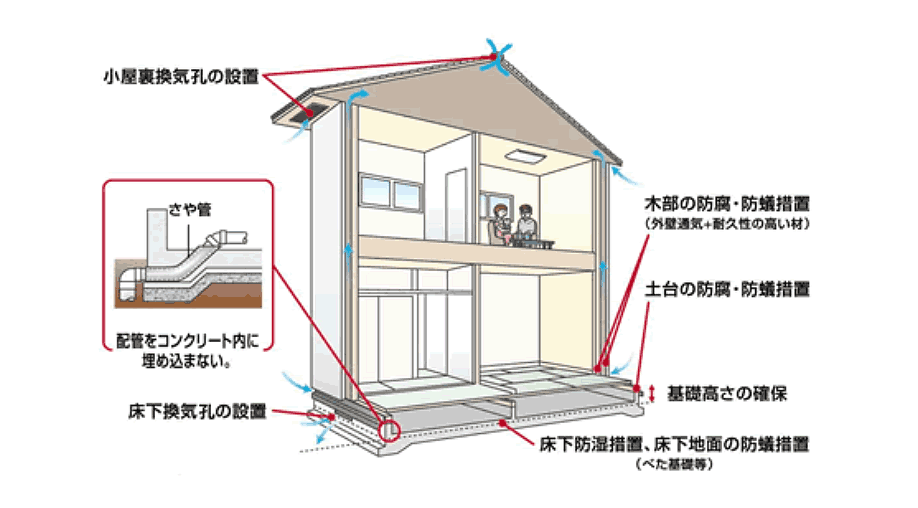 劣化対策等級に配慮した一戸建のイメージ