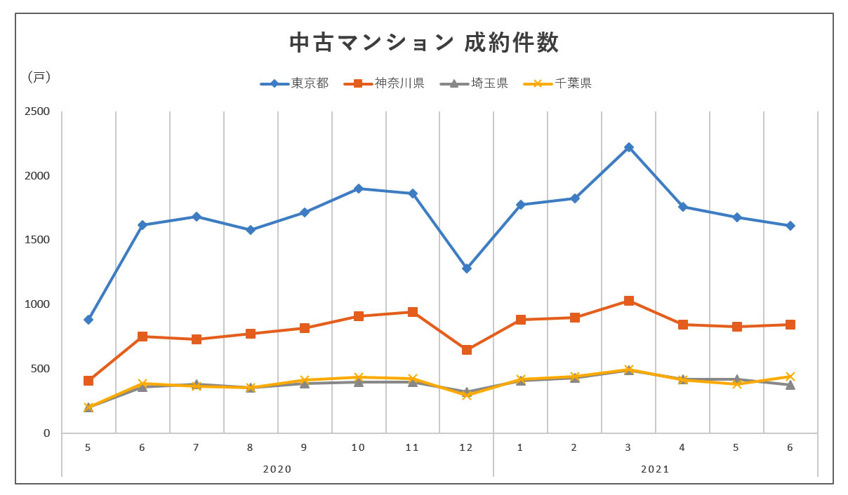 2021年前半不動産市況まとめ コロナ禍でも首都圏の不動産価格が高止まり 住まいの情報館