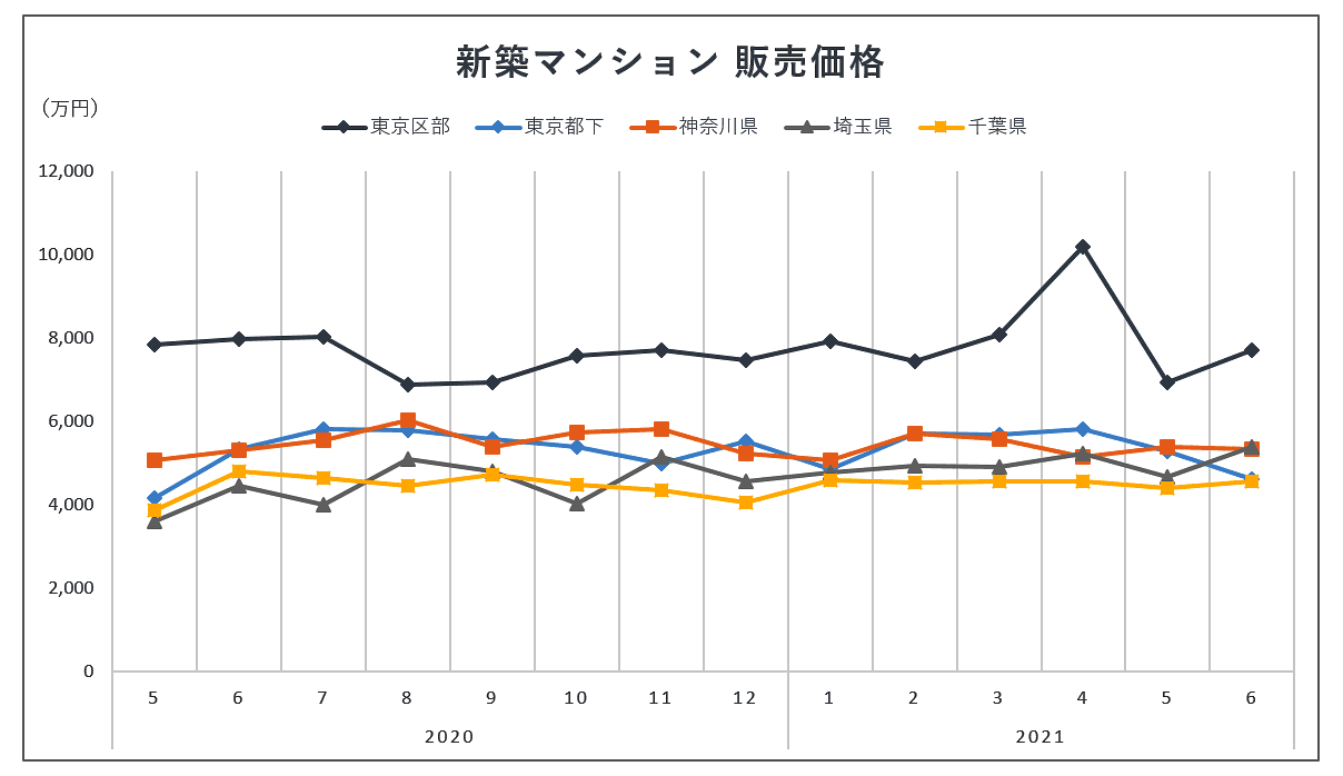 2021年前半不動産市況まとめ コロナ禍でも首都圏の不動産価格が高止まり 住まいの情報館