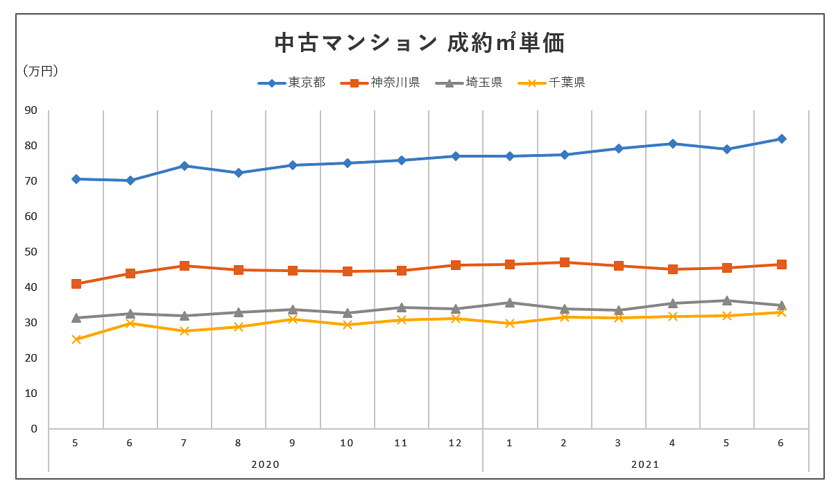 中古マンション 成約㎡単価