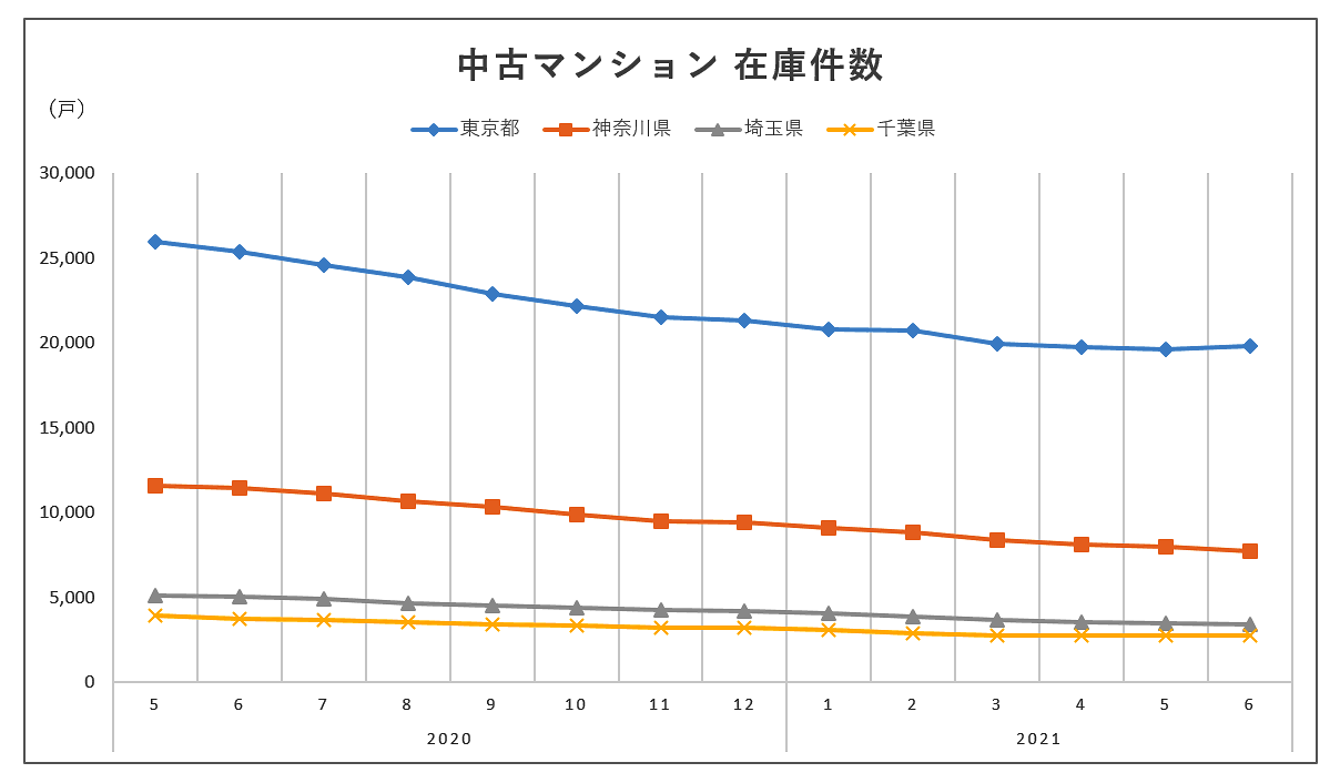 中古マンション 在庫件数