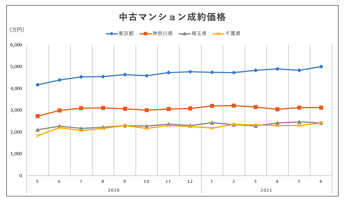 中古マンション 成約価格