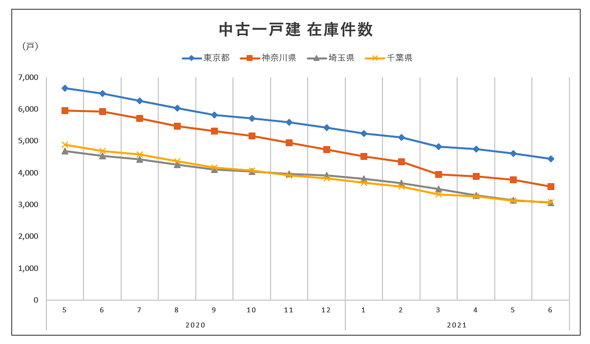 中古一戸建 在庫件数