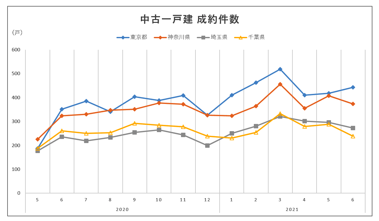 中古一戸建 成約件数