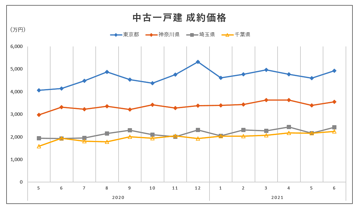 中古一戸建 成約価格