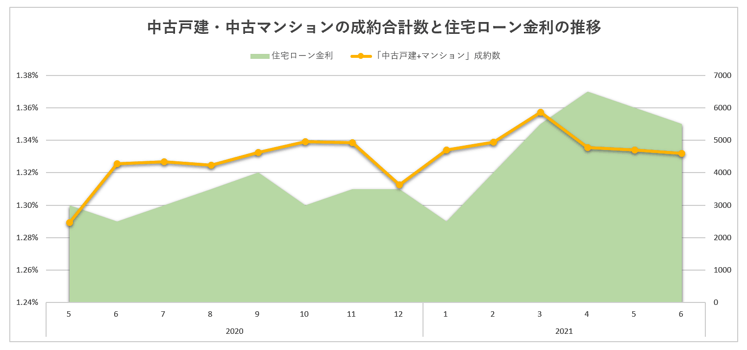 中古戸建・中古マンションの成約合計数と住宅ローン金利の推移