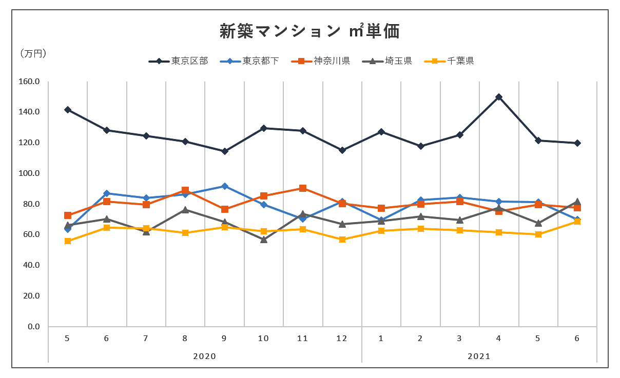 新築マンション ㎡単価