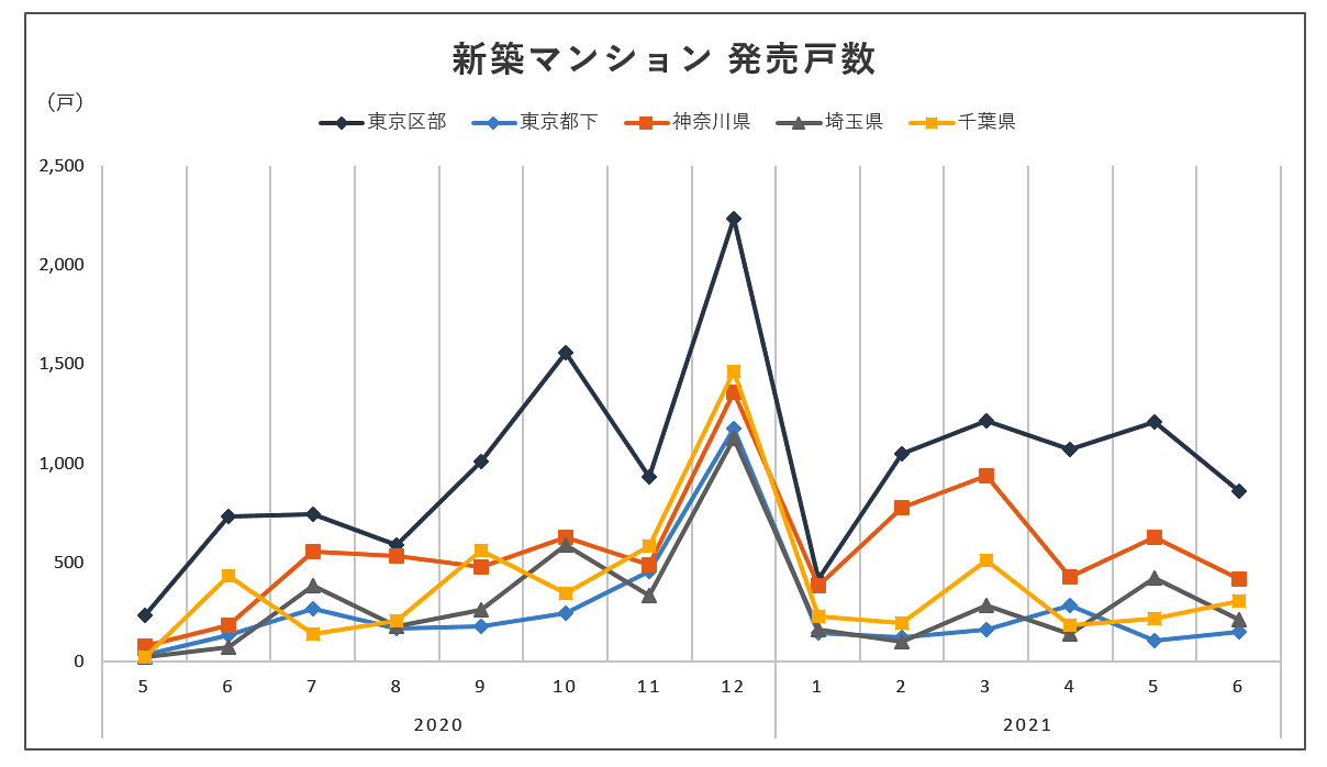 新築マンション 発売戸数