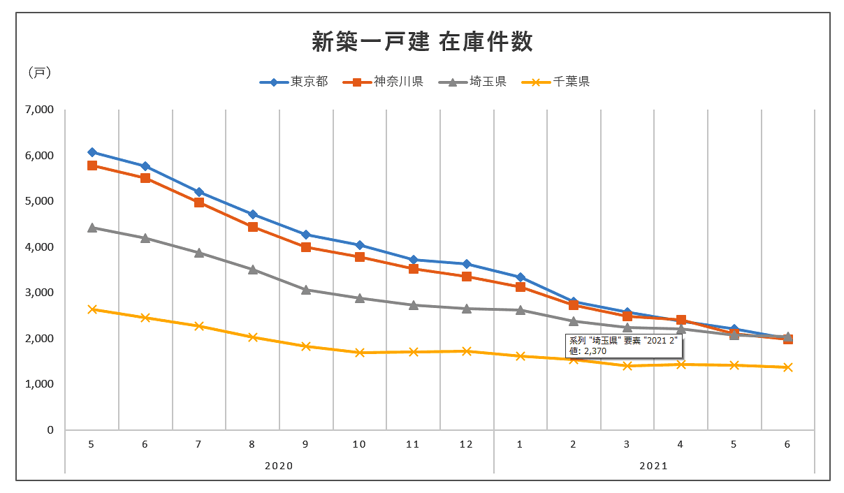 新築一戸建 在庫件数