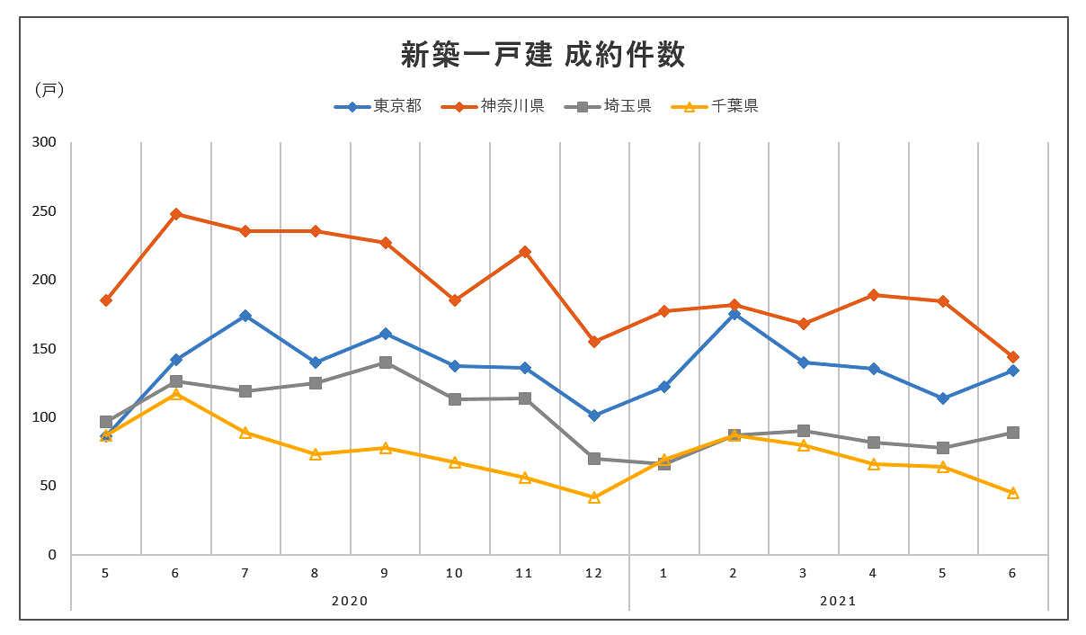 新築一戸建 成約件数