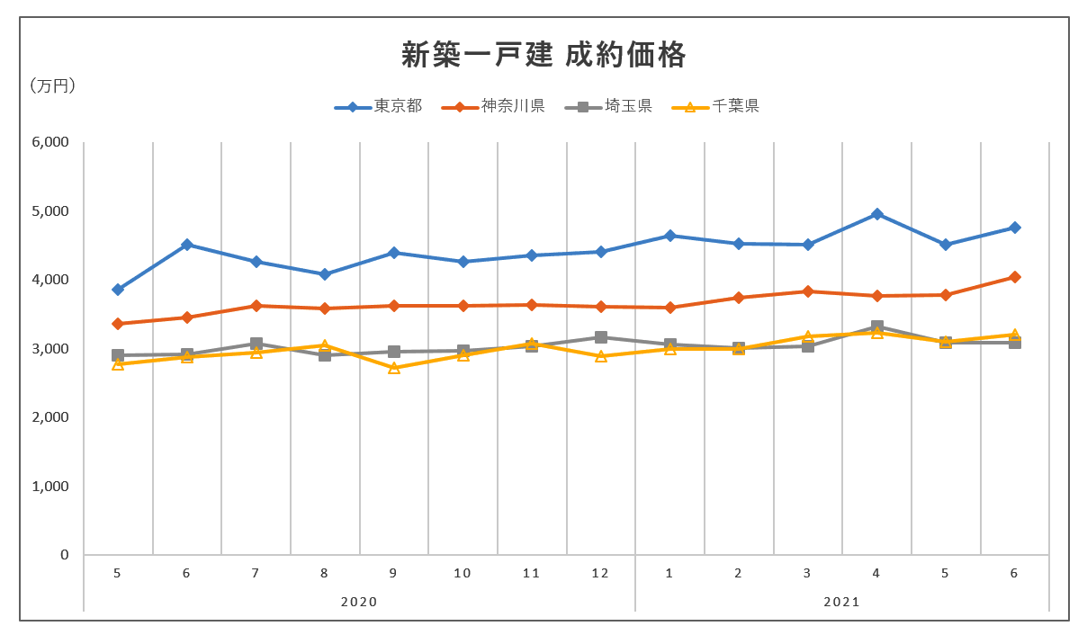 新築一戸建 成約価格