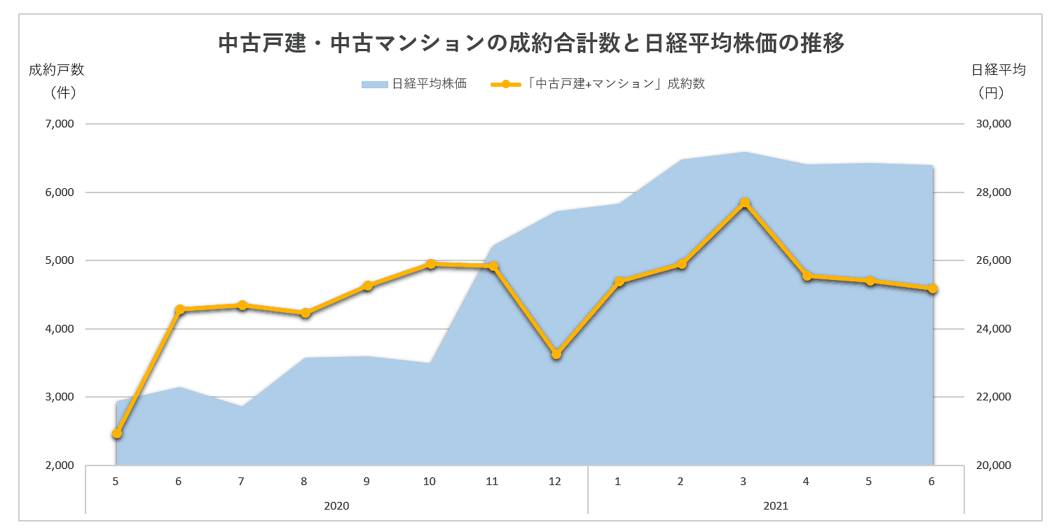 中古戸建・中古マンションの成約合計数と日経平均株価の推移