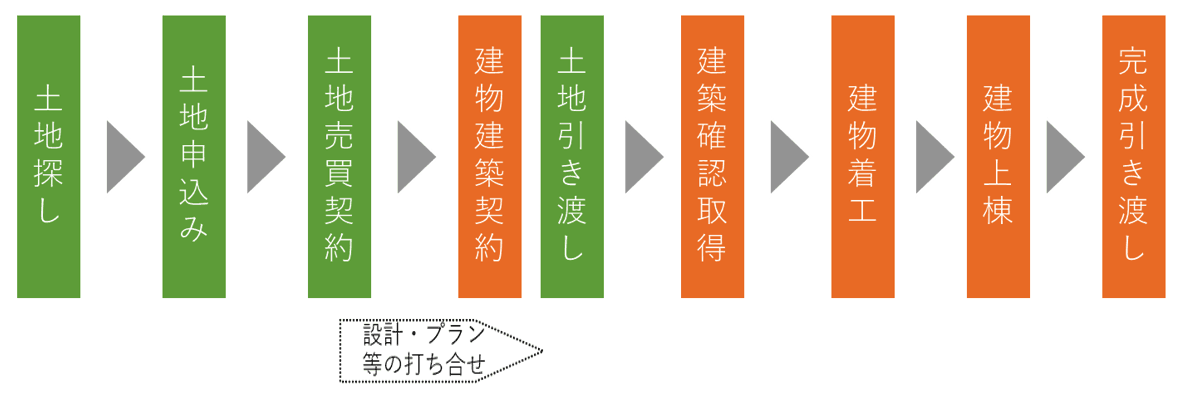 土地を買って注文住宅を建てる時の基本的な流れ