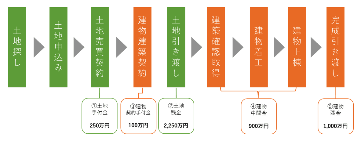 土地・建物それぞれの支払の流れ（例）