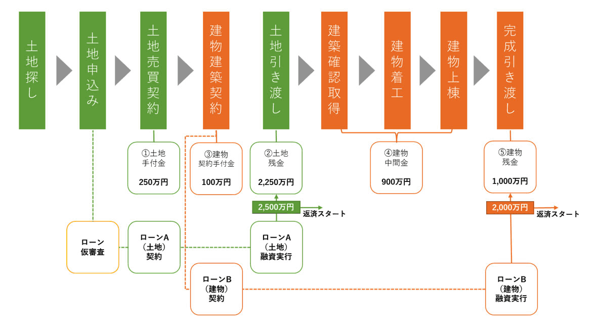 2本立てで住宅ローンを組む場合の支払いの流れ  「