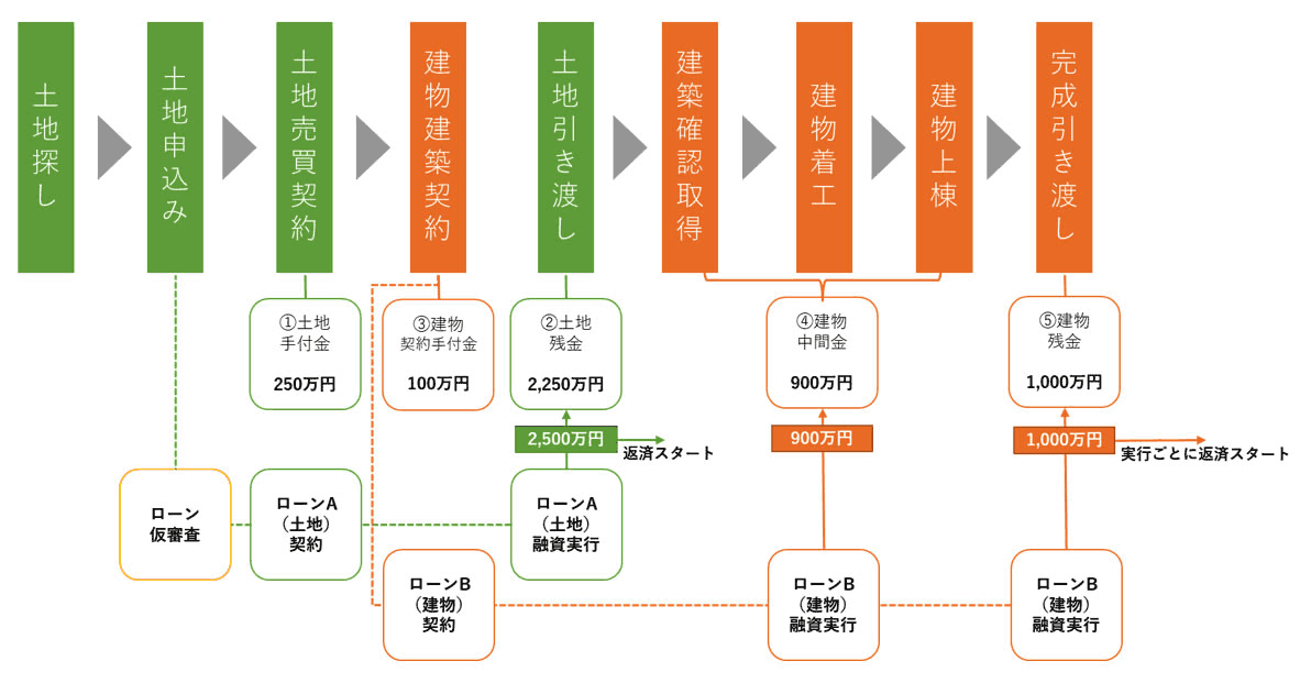 2本立てローンと分割実行を組み合わせたパターン