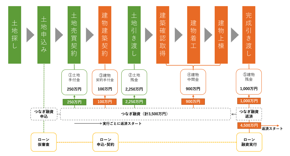 つなぎ融資を使った資金計画