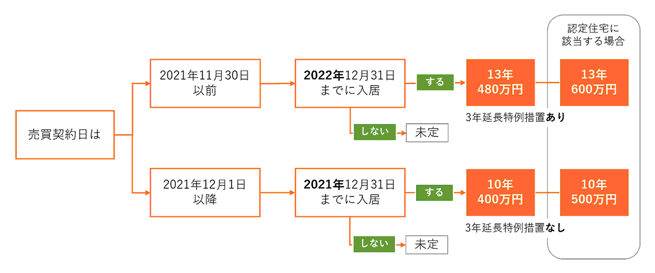 住宅ローン減税の控除年数と最大控除額 (新築または中古再販物件 ※消費税10％)