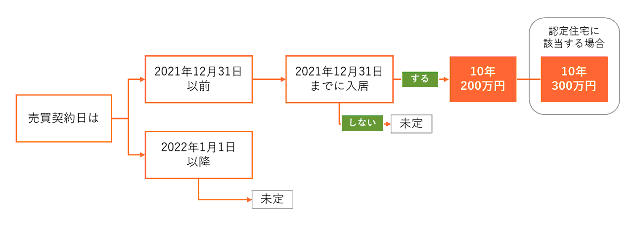 住宅ローン減税の控除年数と最大控除額 (中古物件 ※消費税が非課税)