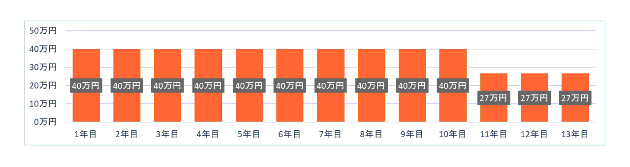 一般住宅（消費税10％）の最大控除額