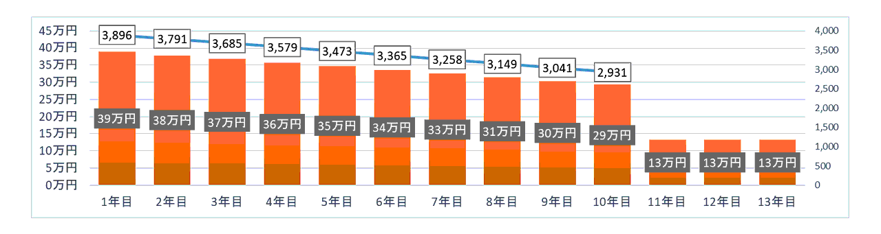 一般住宅の最大控除額（土地・建物それぞれ2,000万円、住宅ローン借入額4,000万円とした場合）