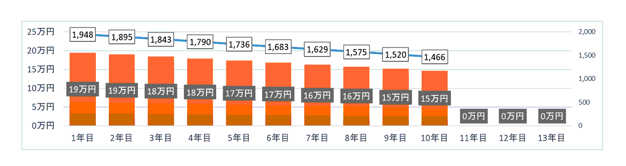 一般住宅（消費税非課税）の中古物件で借入額2,000万円の場合の控除額