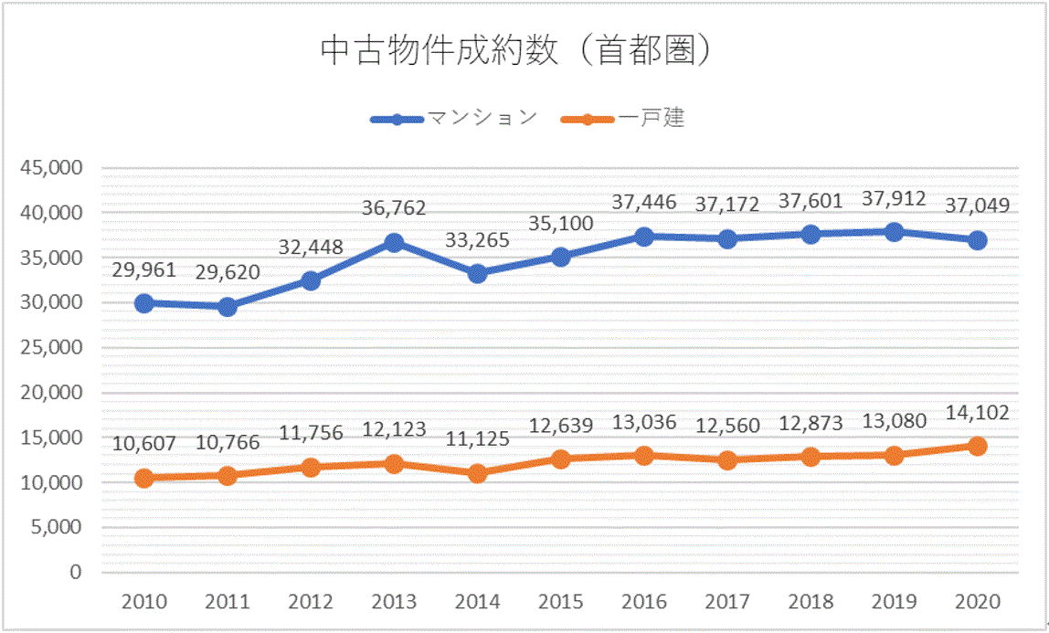 中古物件成約数（首都圏）