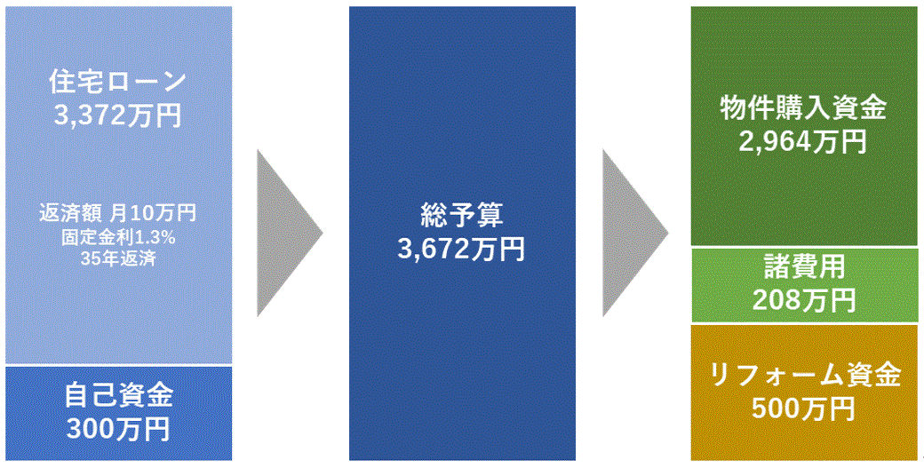 物件購入予算の計算