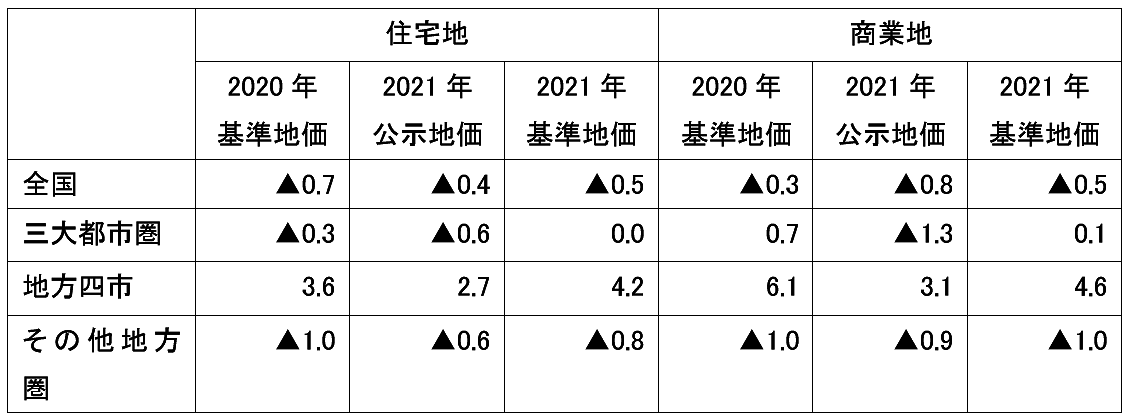 21年基準地価 都市部では急速に回復の兆し コロナ後の地価はどう動く 住まいの情報館