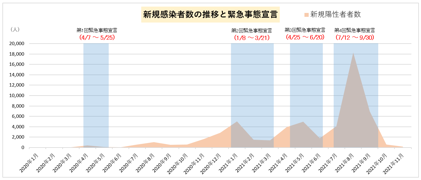 新規感染者数の推移と緊急事態宣言