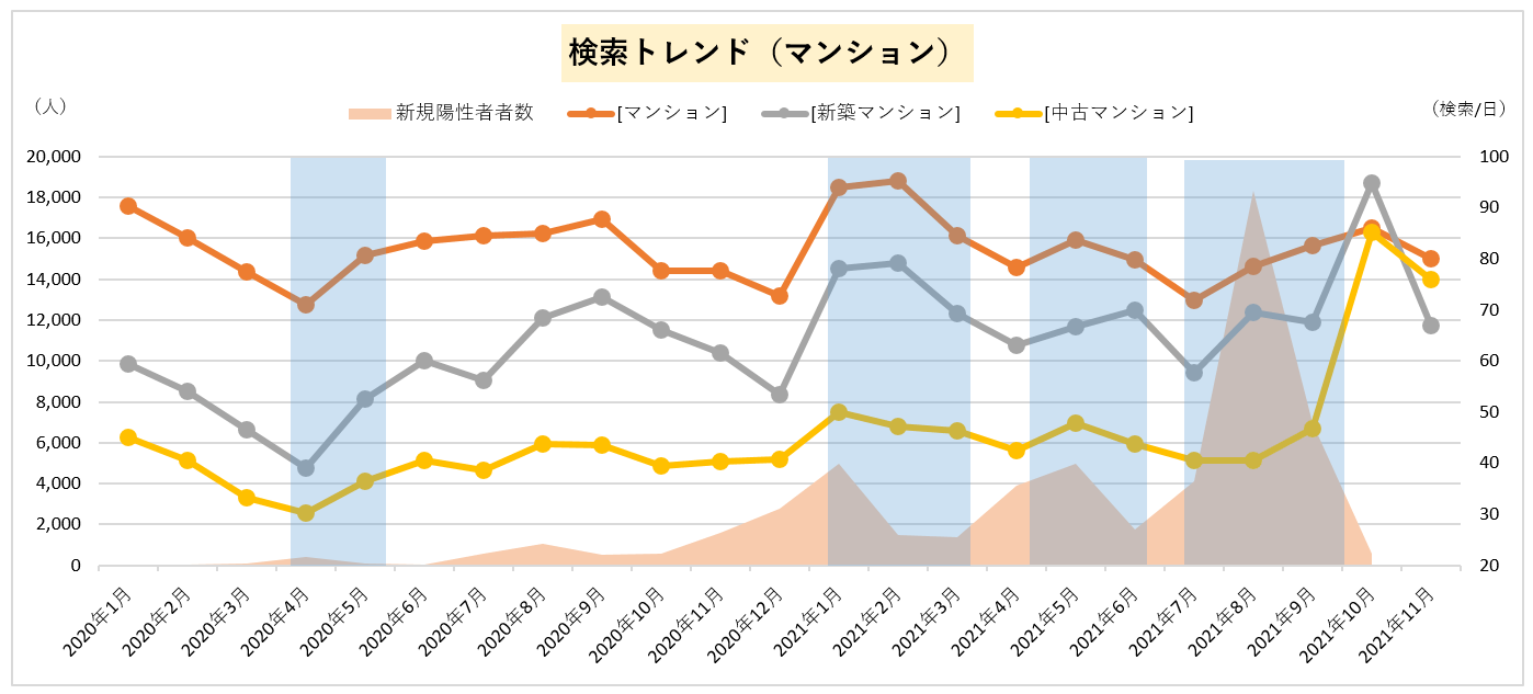 検索トレンド（マンション）