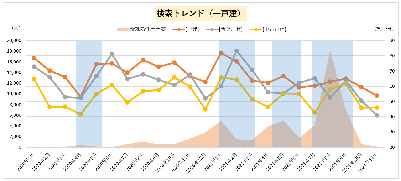 検索トレンド（一戸建）