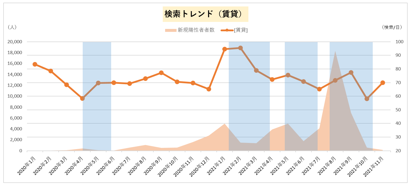 検索トレンド（賃貸）