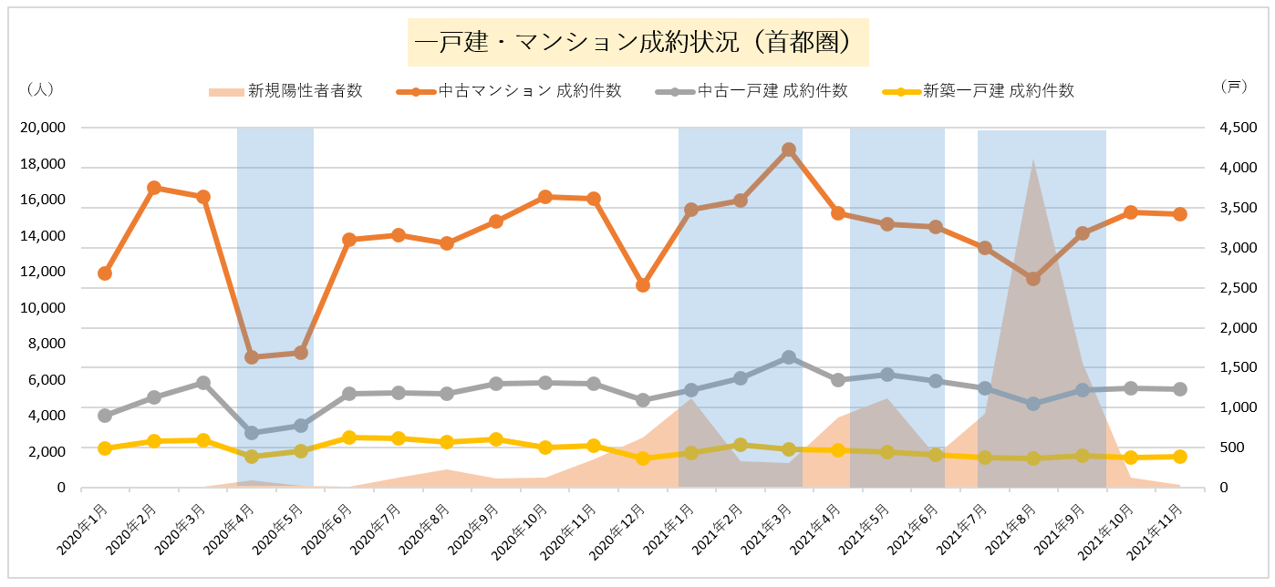 一戸建・マンション成約状況（首都圏）