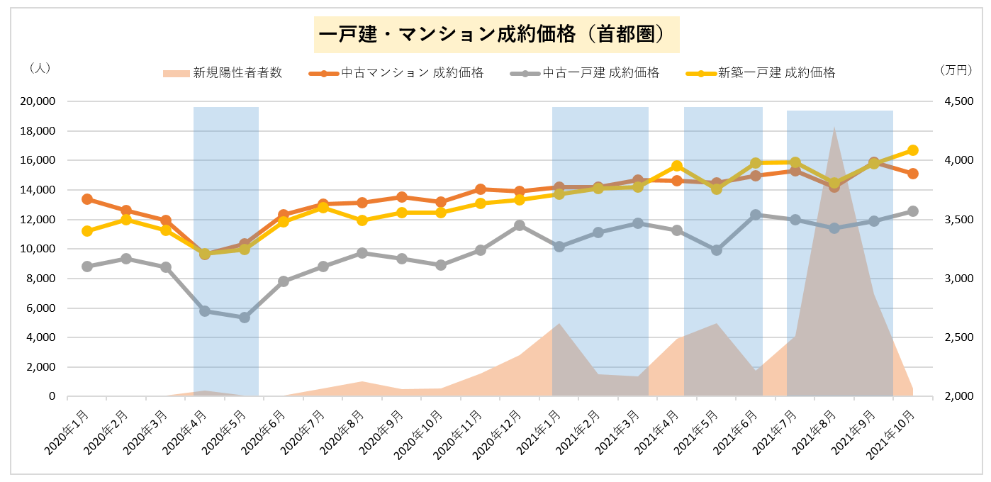 一戸建・マンション成約価格（首都圏）