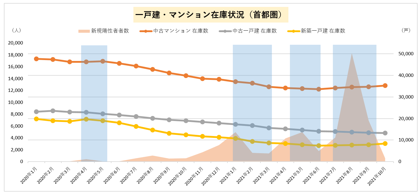 一戸建・マンション在庫状況（首都圏）