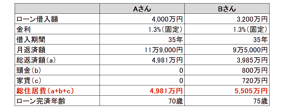 すぐ買う 頭金を貯めて買う 住宅購入のベストタイミングとは 住まいの情報館