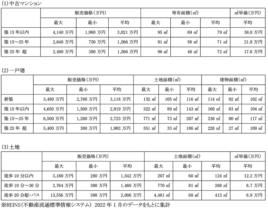 データで見る不動産購入 【大阪府 和泉市】 – 住まいの情報館