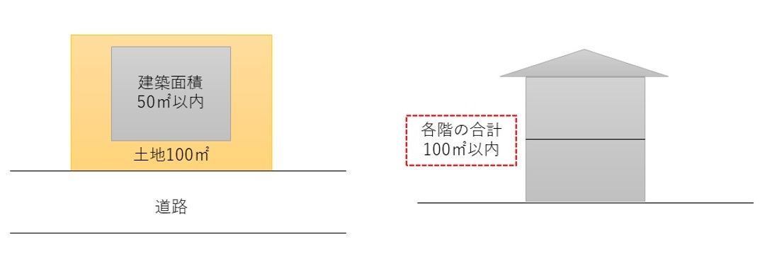 建ぺい率50%・容積率100%の場合の規定